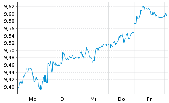 Chart Xtrackers FTSE 100 Income - 1 Woche