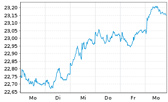 Chart Xtrackers FTSE 250 - 1 Week