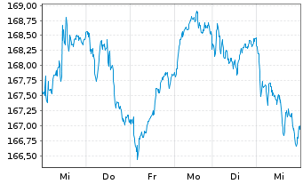 Chart Xtr.MSCI Eu.Mt.ESG Scr.UCETF - 1 Week