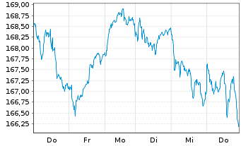 Chart Xtr.MSCI Eu.Mt.ESG Scr.UCETF - 1 semaine