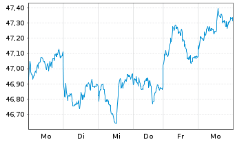 Chart Xtrackers MSCI Emerg.Mkts Swap - 1 Woche