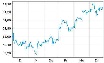 Chart xtrackers MSCI EM As.Scr.Swap - 1 Woche
