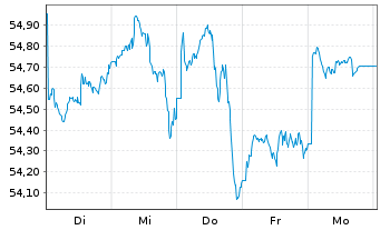 Chart xtrackers MSCI EM As.Scr.Swap - 1 Week
