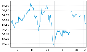 Chart xtrackers MSCI EM As.Scr.Swap - 1 semaine