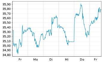 Chart Xtr.MSCI EM Latin America Swap - 1 Week