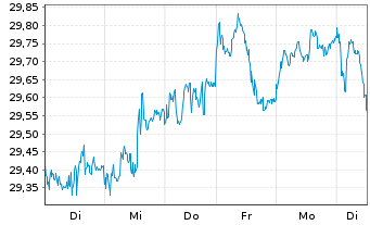 Chart Xtr.MSCI EM Eur,Mid.E.&Afr.Sw. - 1 Woche
