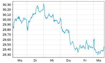 Chart Xtr.MSCI EM Eur,Mid.E.&Afr.Sw. - 1 semaine