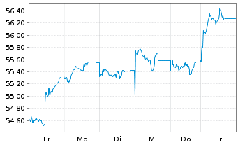 Chart Xtrackers MSCI Taiwan - 1 Woche