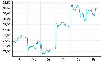Chart Xtrackers MSCI Taiwan - 1 Week