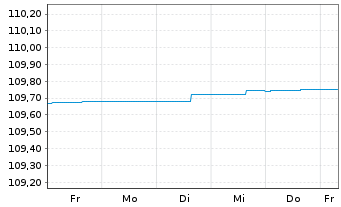 Chart AGIF-All.Enhanced Sh.Term Euro Reg. Sh A acc.(EUR) - 1 Week