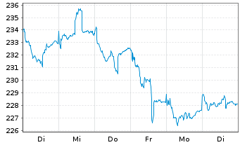 Chart AGIF-All.Europe Small Cap Equ. Inh.-Ant. A (EUR)oN - 1 Week