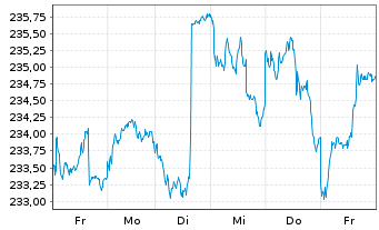 Chart AGIF-All.Europe Small Cap Equ. Inh.-Ant. A (EUR)oN - 1 Woche
