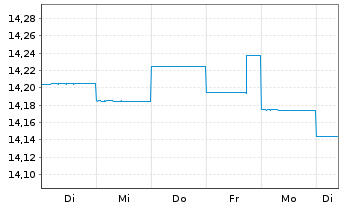 Chart Fr.Temp.Inv.Fds-T.Gl.Tot.Ret NA (acc.) EUR-H1 o.N. - 1 Week