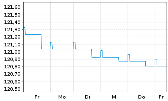 Chart Deka-OptiRent 3y Inhaber-Anteile CF o.N. - 1 Week