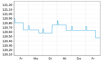 Chart Deka-OptiRent 3y Inhaber-Anteile CF o.N. - 1 semaine