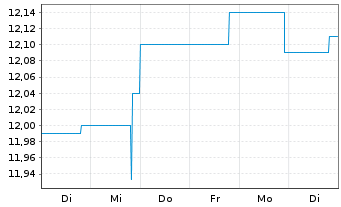 Chart BGF - Global Corporate Bond FD Nom.Cl A2 EUR Hed. - 1 Week