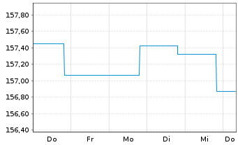 Chart DWS Inv.-Euro Corporate Bonds Inhaber-Ant. LC o.N. - 1 semaine
