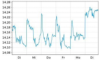 Chart Fr.Tem.Inv.Fds.-TEMS.Com Nam.-Ant. A Cap.(USD)o.N. - 1 semaine