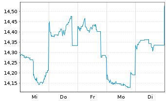 Chart JPMorgan Funds-JF Korea Eq.Fd Act. N. Acc.(USD) oN - 1 Week
