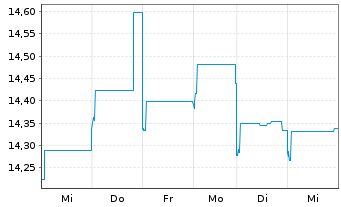 Chart JPMorgan Funds-JF Korea Eq.Fd Act. N. Acc.(EUR) oN - 1 Woche