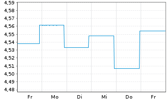 Chart GS Fds-GS Em.Mar.Debt Loc.Ptf. Shs A Dis.USD  - 1 Week