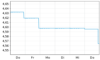 Chart GS Fds-GS Em.Mar.Debt Loc.Ptf. Shs A Dis.USD  - 1 Woche