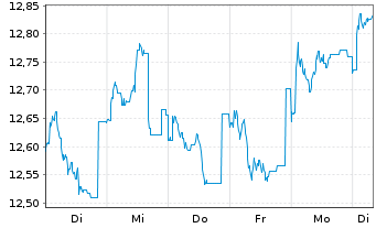 Chart Fidelity Fds-Em.EU,Mid.East.A. Reg. Shares A EUR - 1 semaine