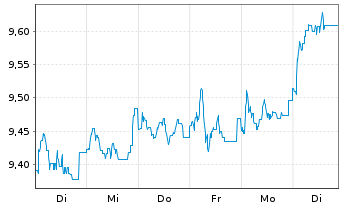Chart Fidelity Fds-Em.EU,Mid.East.A. Reg. Shares A USD - 1 semaine
