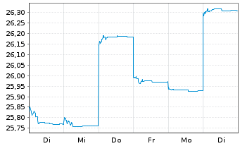 Chart Fr.Temp.Inv.Fds-T.As.Growth Fd NA NaccEUR-H1 o.N. - 1 semaine
