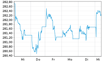 Chart Xtr.II USD Emerging Markets Bd - 1 Woche