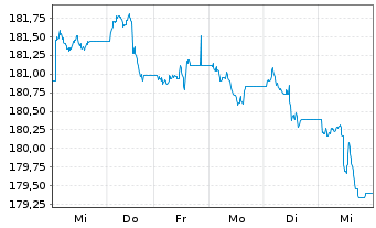 Chart Xtrackers II USD Over.Rate Sw. - 1 Woche