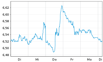 Chart Xtr.S&P 500 Inverse Daily Swap - 1 semaine