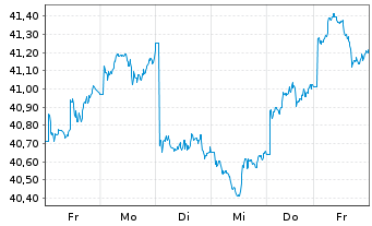 Chart Xtr.MSCI AC As.ex Jap.ESG Swap - 1 Woche