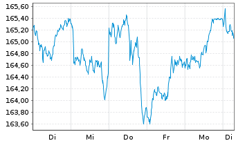 Chart Xtrackers-MSCI Europe ESG Scr. - 1 Week