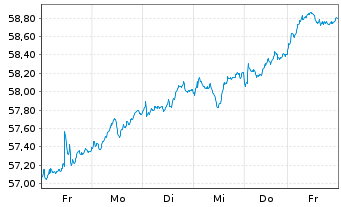 Chart Xtr.MSCI Europe Small Cap - 1 Woche