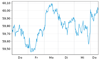 Chart Xtr.MSCI Europe Small Cap - 1 Week