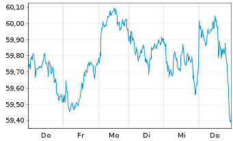 Chart Xtr.MSCI Europe Small Cap - 1 semaine