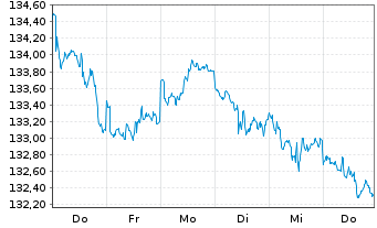 Chart GoldPort Stabilitätsfonds Inhaber-Anteile P o.N. - 1 Woche