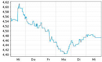 Chart BGF - World Mining Fund ActN Cla.A 2 EUR Hed. o.N. - 1 semaine