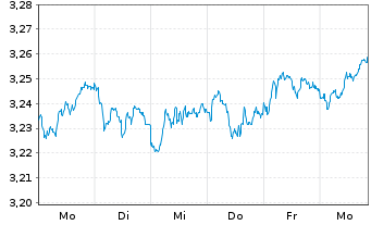 Chart Xtr.FTSE 100 Short Daily Swap - 1 Week
