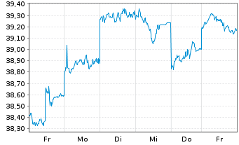 Chart Xtrackers S&P ASX 200 - 1 Woche
