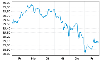 Chart Xtrackers S&P ASX 200 - 1 Week