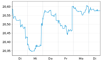 Chart Fidelity Fds-Emerging Asia Fd. Reg.Sh.A Acc.USD oN - 1 Week