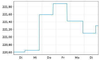 Chart BGF - USD High Yield Bond Fd Nom.A2 Acc.EUR Hdgd  - 1 Week