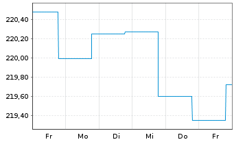 Chart BGF - USD High Yield Bond Fd Nom.A2 Acc.EUR Hdgd  - 1 Woche