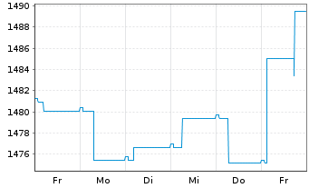 Chart Carmignac Portf.-Global Bond - 1 semaine