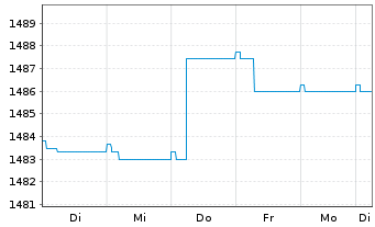Chart Carmignac Portf.-Global Bond - 1 Woche