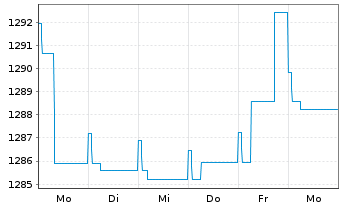 Chart Carmignac Ptf.-Unc.EO Fix.Inc. Nam-A. A EUR acc oN - 1 Week