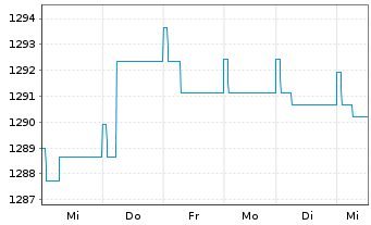 Chart Carmignac Ptf.-Unc.EO Fix.Inc. Nam-A. A EUR acc oN - 1 Woche