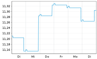 Chart Fidelity Fds-Em.Market Dbt Reg.Sh A Acc.EUR Hed.oN - 1 semaine